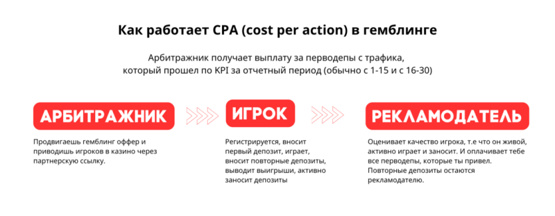 CPA, RevShare или CPL в гемблинге: что выбрать под слив трафика?