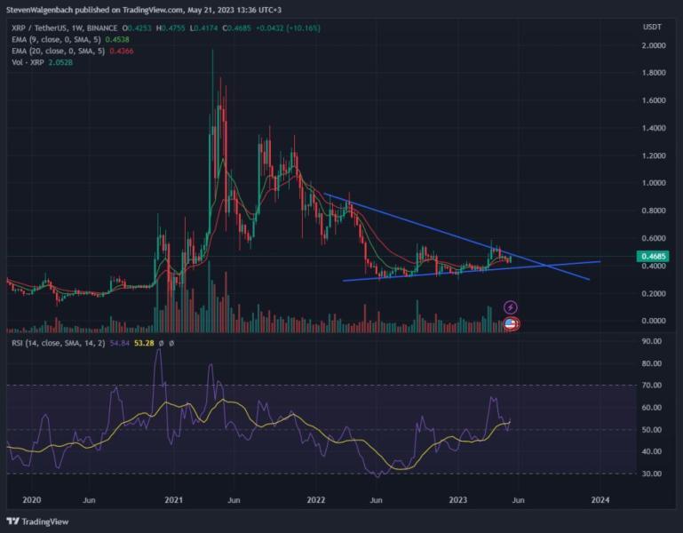 Эксперт рассказал, какие уровни XRP необходимо преодолеть для роста