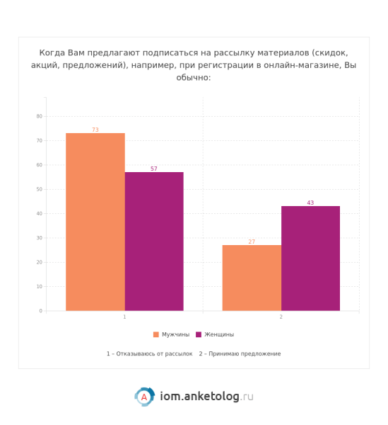 Рассылки интересные россиянам — исследование Анкетолога