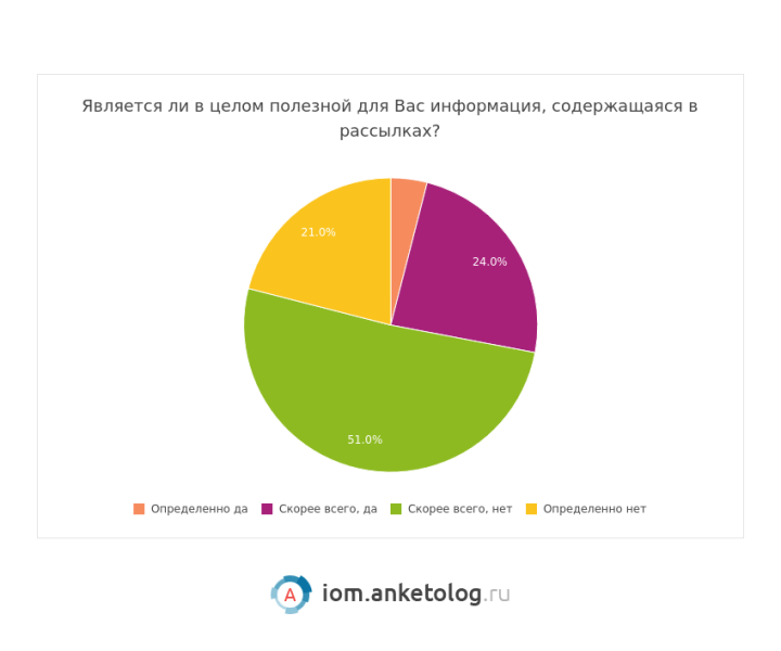 Рассылки интересные россиянам — исследование Анкетолога
