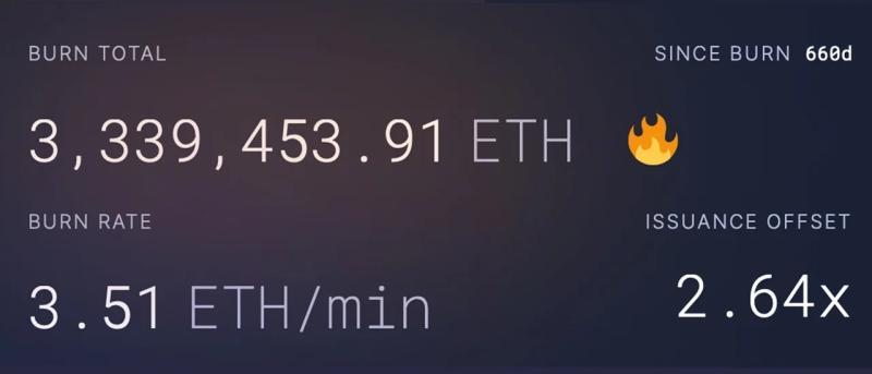 С августа 2021-го сжигания в сети Ethereum достигли 3,33 млн ETH на $ 6,1 млрд