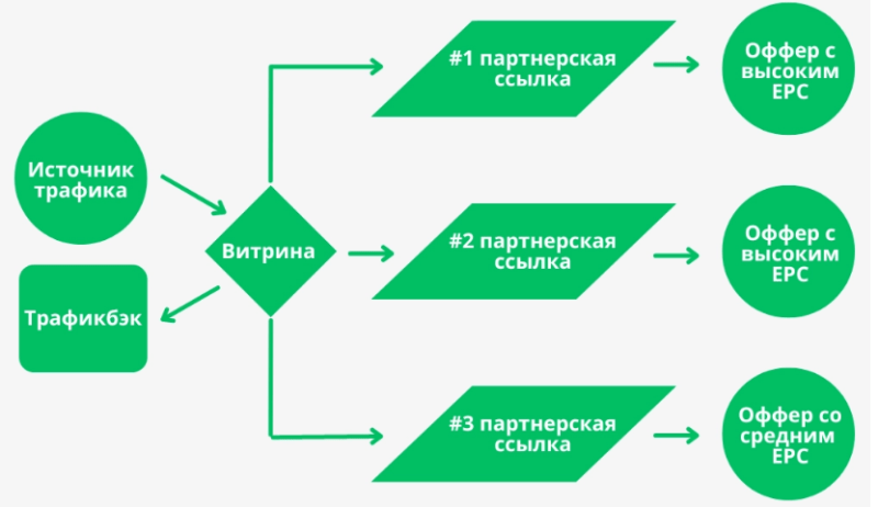 Увеличение ROI связок с помощью расширения функционала лендинга