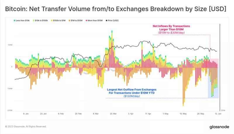 Аналитики оценили ончейн-данные после исков SEC против Binance и Coinbase