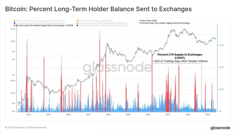 Аналитики оценили ончейн-данные после исков SEC против Binance и Coinbase