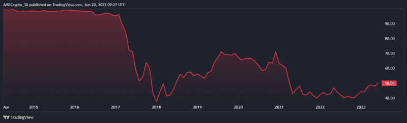 Доминирование биткоина достигло двухлетнего максимума в 50%