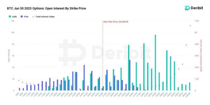 Истекающие биткоин-опционы указывают на рост курса криптовалюты