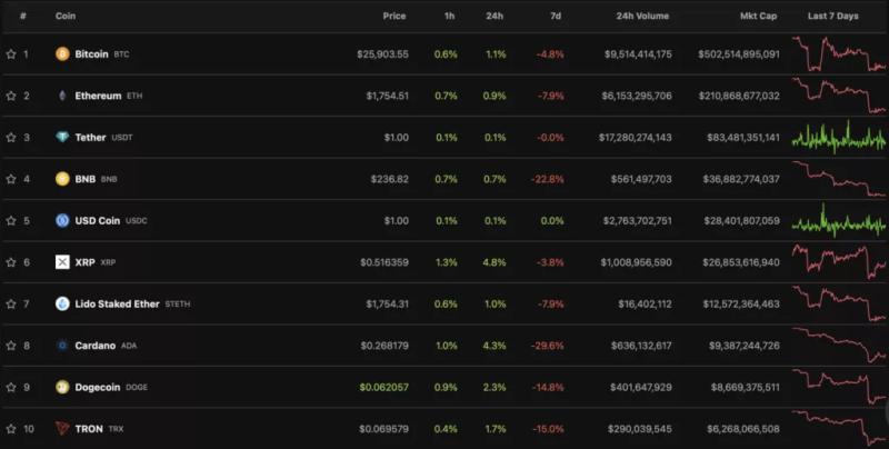 Итоги недели: SEC подала в суд на Binance и Coinbase, а До Квон вышел под залог