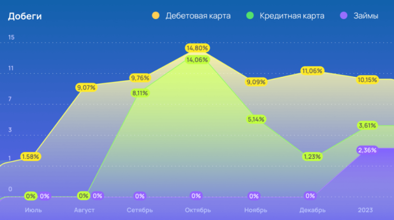 Неподтверждённый трафик: что происходит с лидами