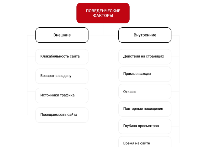 Поведенческие факторы: что это и как улучшить ПФ