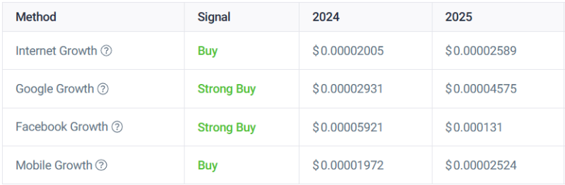 Прогноз цены криптовалюты Shiba Inu (SHIB) на 2023, 2024 и 2025 год