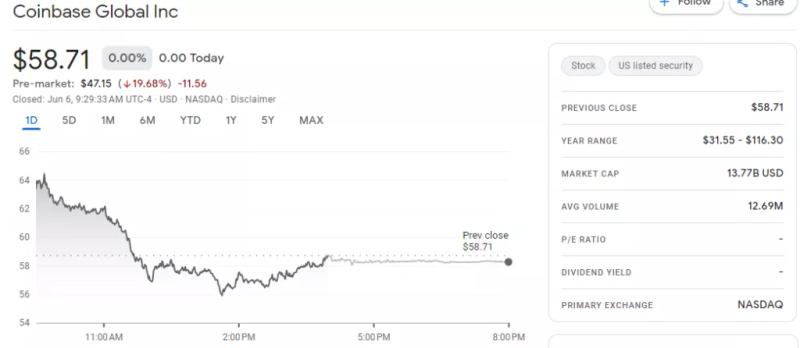 SEC подала в суд на криптобиржу Coinbase