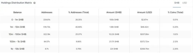 Только 0,7% владельцев Shiba Inu (SHIB) сохранили статус миллиардеров