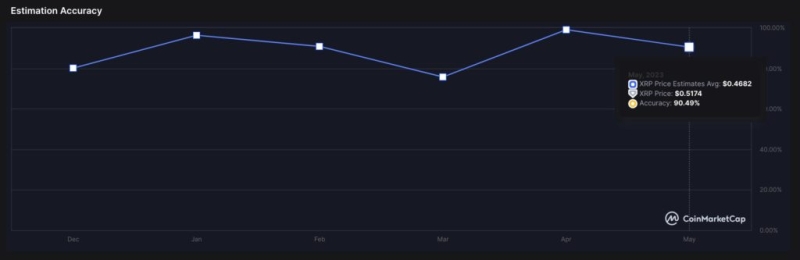 В сообщество CoinMarketCap сделали прогноз цены XRP на 30 июня