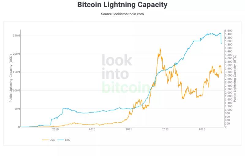 Binance интегрировала сеть Lightning Network