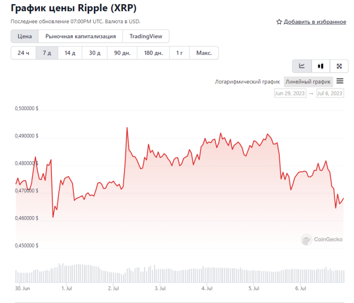 Искусственный интеллект рассчитал цену XRP на 31 июля 2023 года