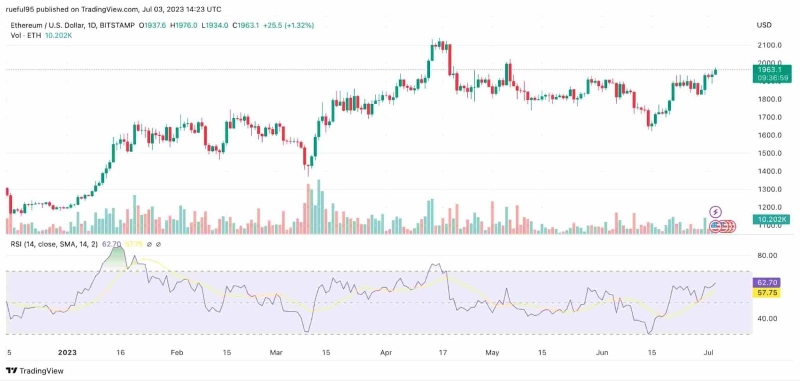 Искусственный интеллект выполнил прогноз по цене Ethereum на 31 июля