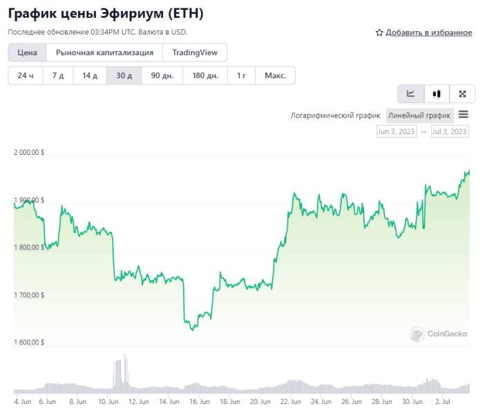 Искусственный интеллект выполнил прогноз по цене Ethereum на 31 июля