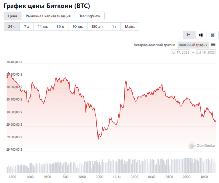 Количество новых адресов в сети биткоин достигло годового максимума