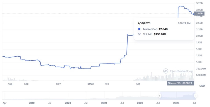 Контроль за стейблкоинами TrueUSD передали азиатской компании