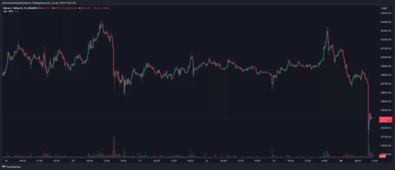 В сети биткоина добыт 800 000 блок