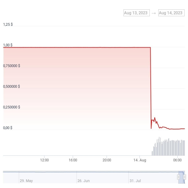 DeFi Zunami Protocol лишился Ethereum на $ 2,1 млн