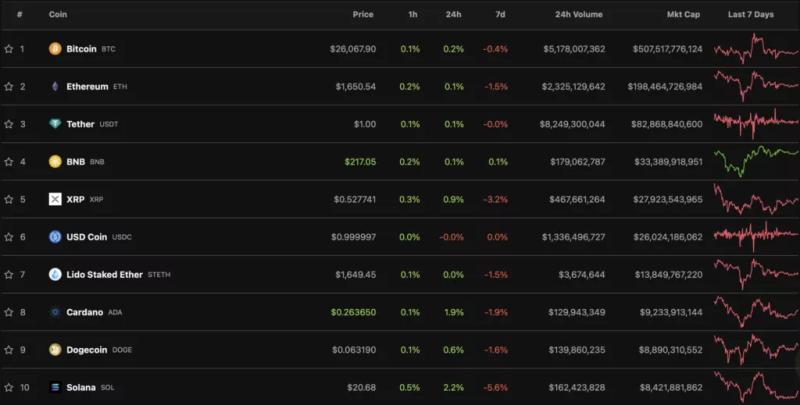 Итоги недели: биткоин удержал уровень $26 000, а Binance ограничила россиянам P2P-операции