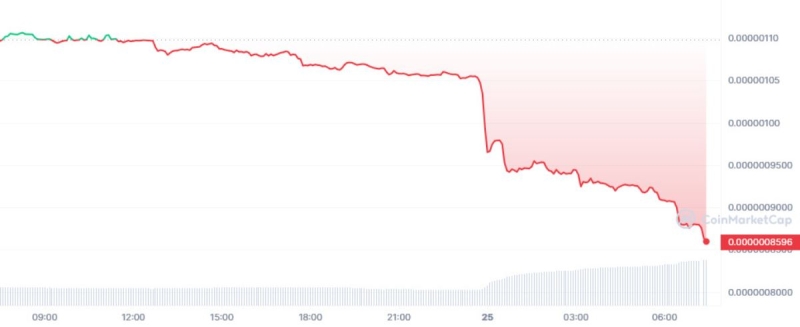 Криптовалюта Pepe подешевела на 21% из-за слухов о мошенничестве