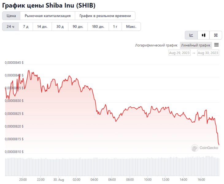 Может ли создание в сети Shibarium 300000 адресов повысить цену SHIB?