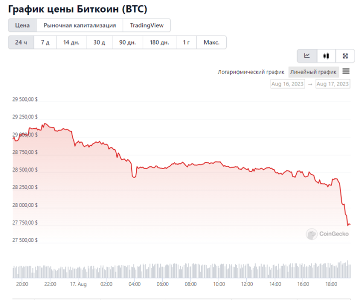 После потери биткоином $1000 Питер Брандт написал о медвежьей ловушке