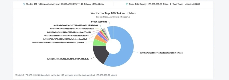 У Worldcoin растёт число уникальных адресов, 20 контролируют 94% эмиссии