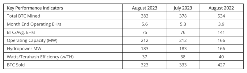 Riot Platforms сократила добычу в августе, а Bitfarms намайнила 383 BTC