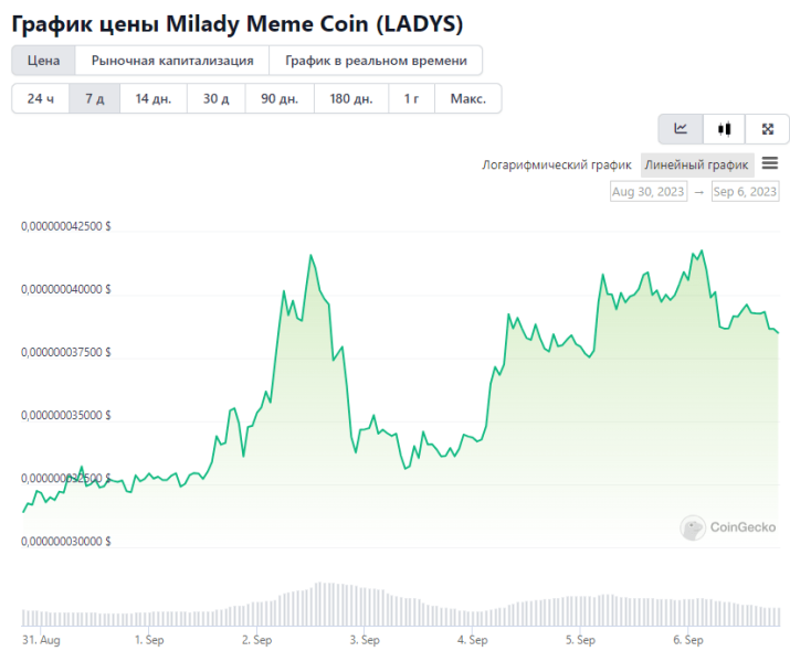 Токен-мем Milady (LADYS) потерял 94% от своей пиковой стоимости