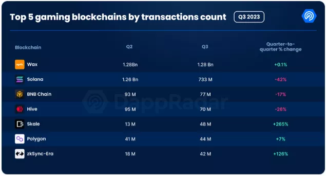 Аналитики оценили объем инвестиций в блокчейн-игры за III квартал