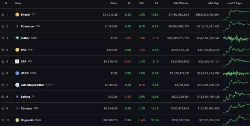 Итоги недели: биткоин протестировал $35 000, а состояние CEO Binance сократилось на 82%