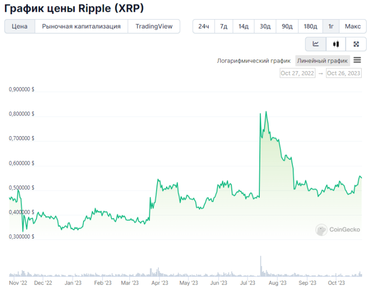 Когда, сколько и по какой цене нужно было купить XRP, чтобы стать миллионером?