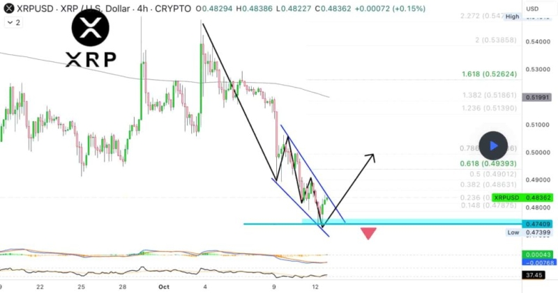 Криптоаналитик считает октябрь хорошим моментом для входа в XRP