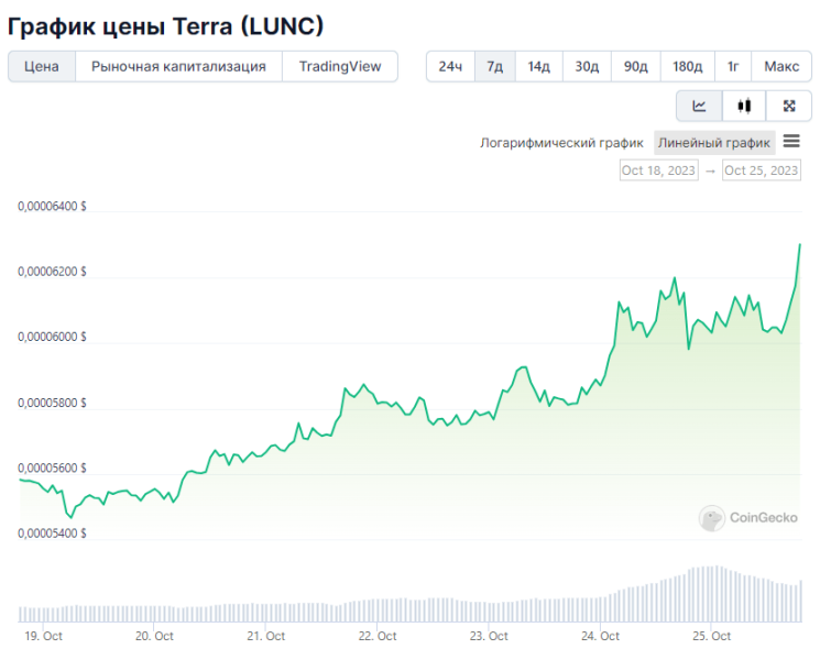 Может ли цена токена Terra Classic (LUNC) достичь уровня в 1 цент?