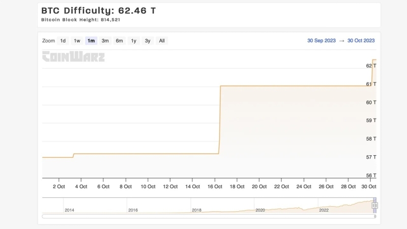 Сложность майнинга биткоинов взлетела до рекордных 62,46 триллионов