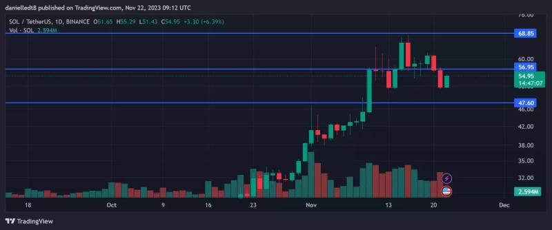 200 000 токенов SOL на сумму $10 млн переведены на Binance. Будет дамп?