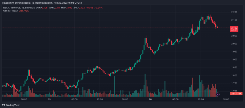 Цена токена Near Protocol за месяц выросла в два раза