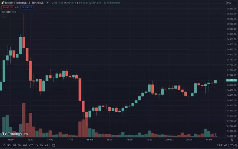 ФРС сохранила ключевую ставку. Биткоин отреагировал сдержанно