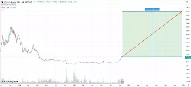 Нейросеть Grok сделала прогноз на курс биткоина и Solana в 2024 году