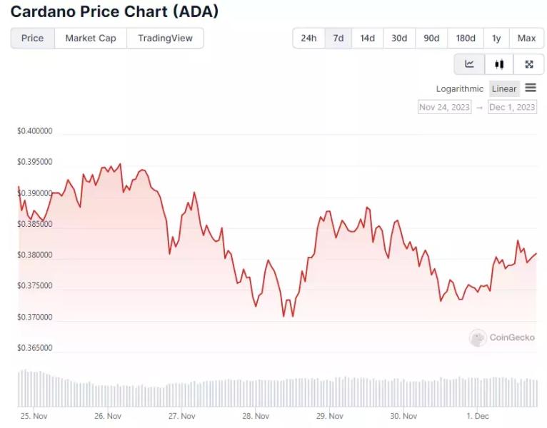 3 токена по цене ниже $1, которые могут принести прибыль на следующей неделе