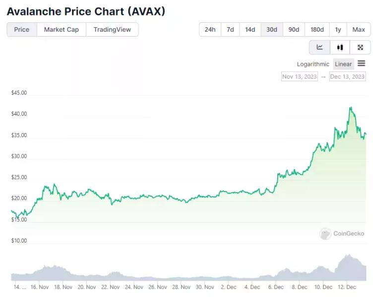 Конкурент ETH Avalanche взлетел за месяц на 100% и на 38% за неделю