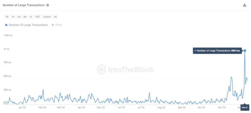 Конкурент ETH Avalanche взлетел за месяц на 100% и на 38% за неделю