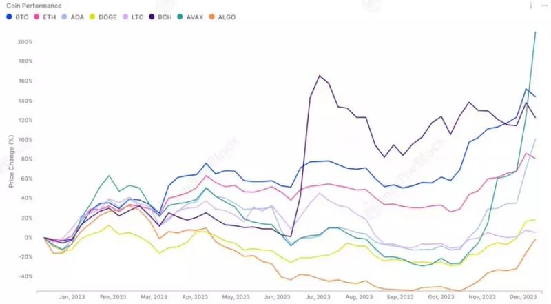 Конкурент ETH Avalanche взлетел за месяц на 100% и на 38% за неделю