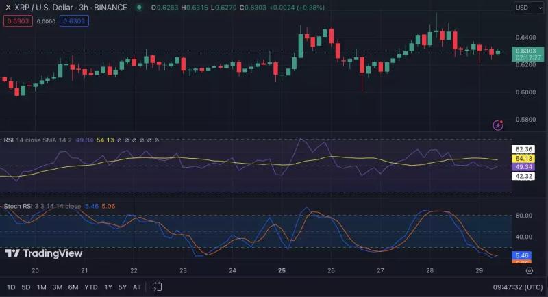 Криптокиты отправили на биржи 46 млн XRP на $30 млн, но аналитики ждут рост