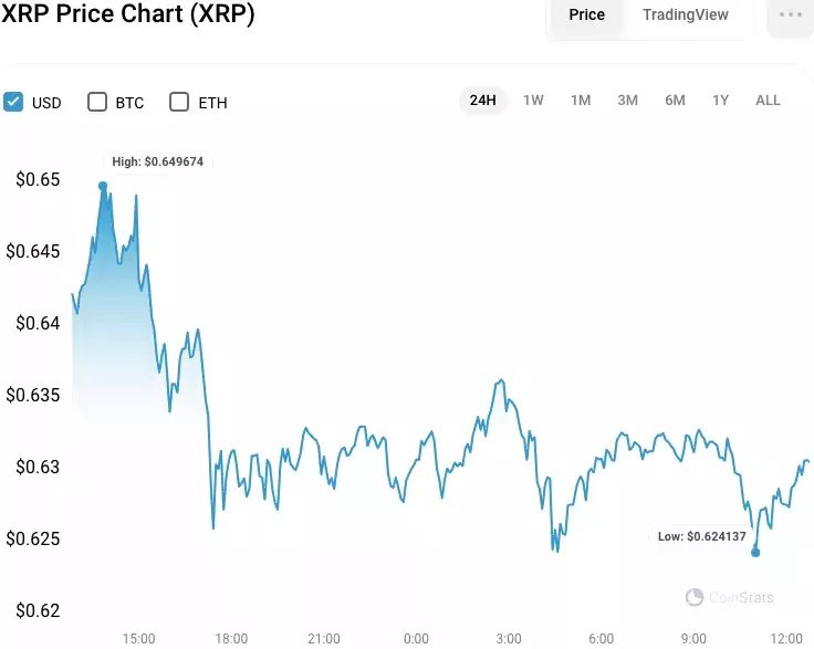 Криптокиты отправили на биржи 46 млн XRP на $30 млн, но аналитики ждут рост