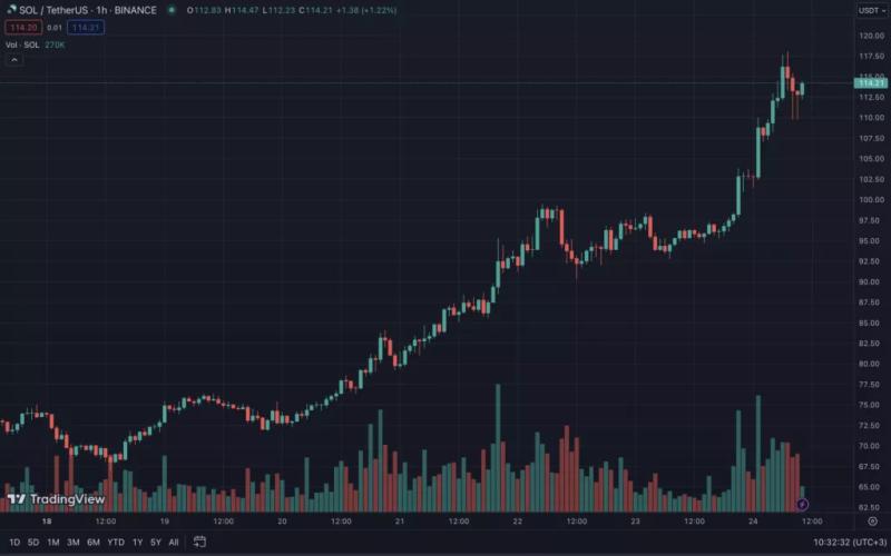 Solana обновила годовой максимум на уровне выше $115