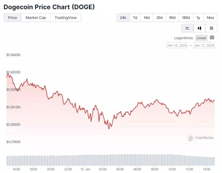 Аналитик Али Мартинес пообещал Dogecoin (DOGE) рост выше $0,10